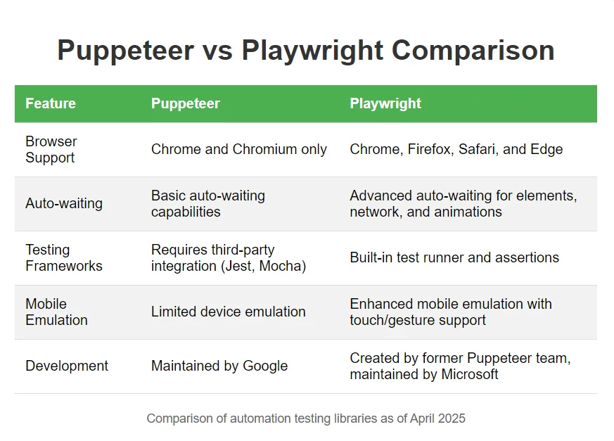 Puppeteer vs Playwright